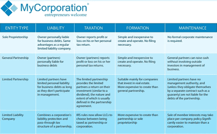 MyCorporation - Business Structure Comparison [Screenshot]